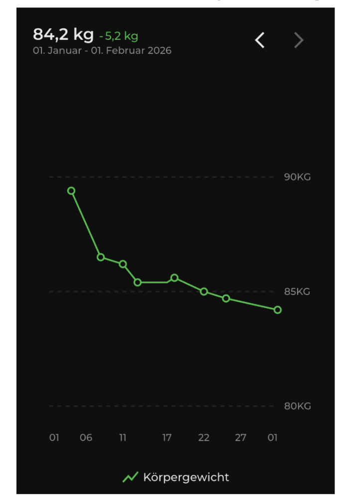 January weight graph — 84.2kg, -5.2kg