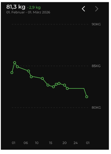 February weight graph — 81.3kg, -2.9kg